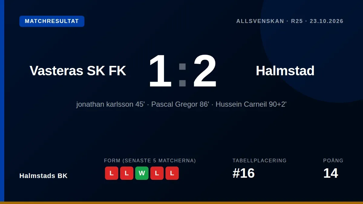 Halmstads BK vände underläge till en 2-1-seger på bortaplan mot Vasteras SK FK efter mål av Pascal Gregor och Hussein...