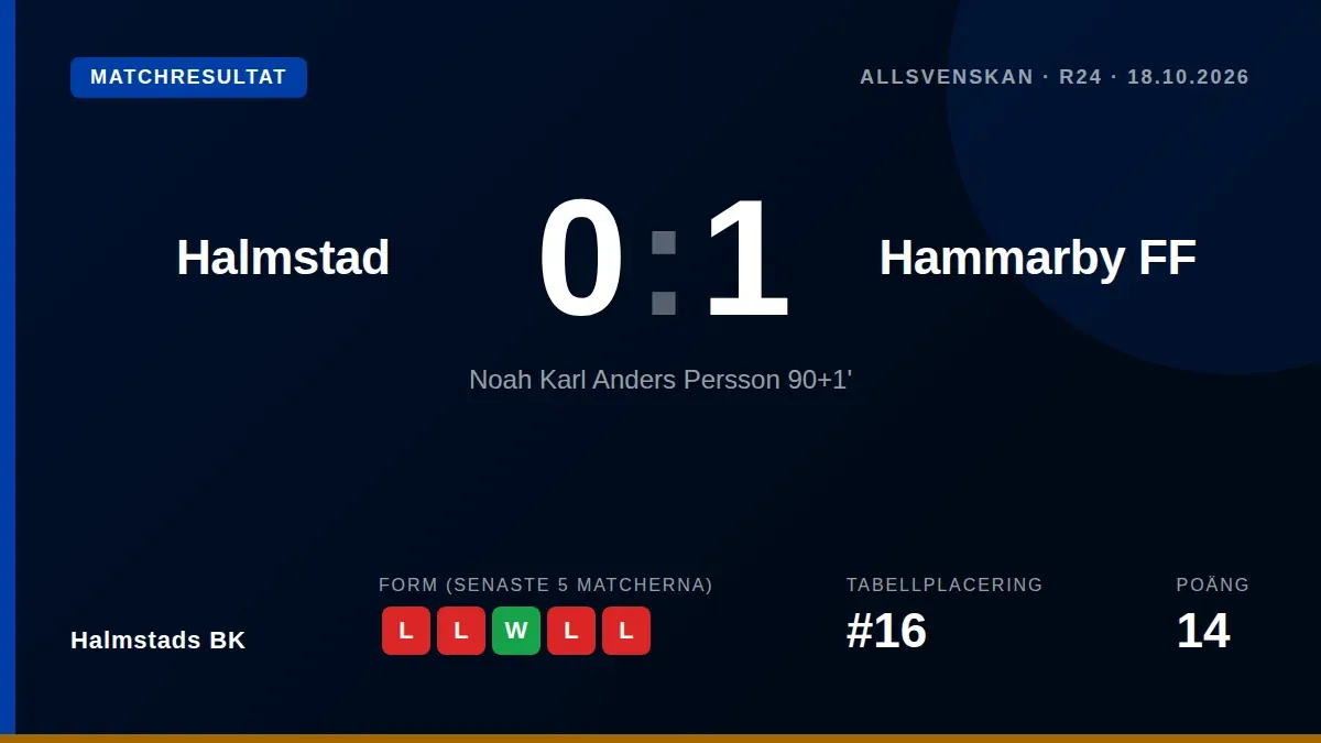 Halmstads BK tog en poäng efter ett 0-0-resultat mot Hammarby IF på Örjans Vall, en match som sändes i repris på TV4...
