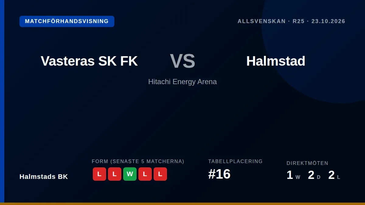 Halmstads BK, som ligger på 16:e plats i Allsvenskan, reser till Hitachi Energy Arena för att möta Vasteras SK FK på...