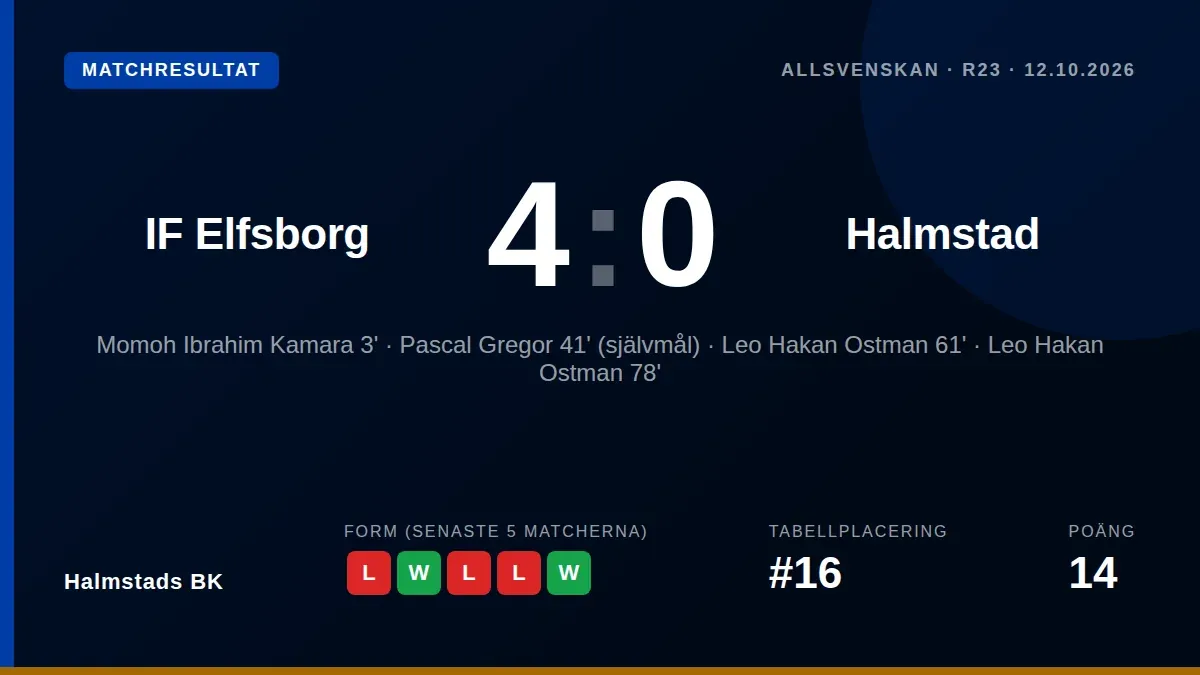 Halmstads BK föll tungt med 4-0 borta mot IF Elfsborg i Allsvenskan, ett resultat som lämnar laget på 16:e plats i...