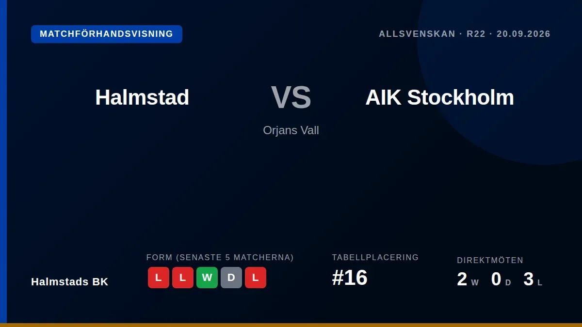 Halmstads BK, som ligger 16:e i Allsvenskan, tar emot AIK Stockholm på Örjans Vall efter två raka förluster i serien
